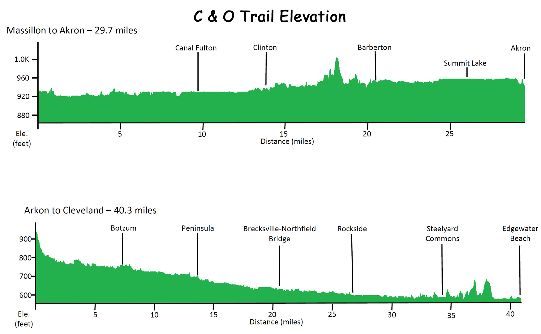 Ohio Erie Canal Towpath Trail Mileage Calculator